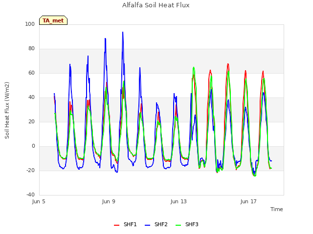 Explore the graph:Alfalfa Soil Heat Flux in a new window