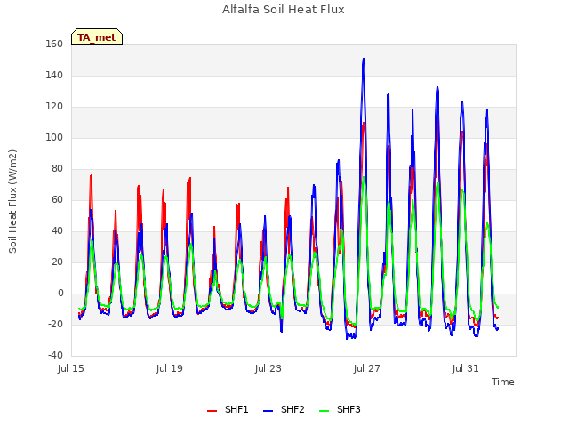 Explore the graph:Alfalfa Soil Heat Flux in a new window