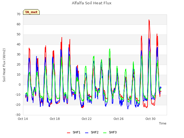 Explore the graph:Alfalfa Soil Heat Flux in a new window