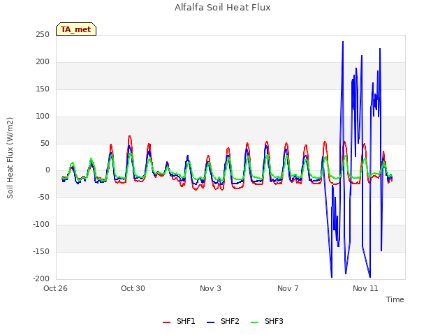 Explore the graph:Alfalfa Soil Heat Flux in a new window