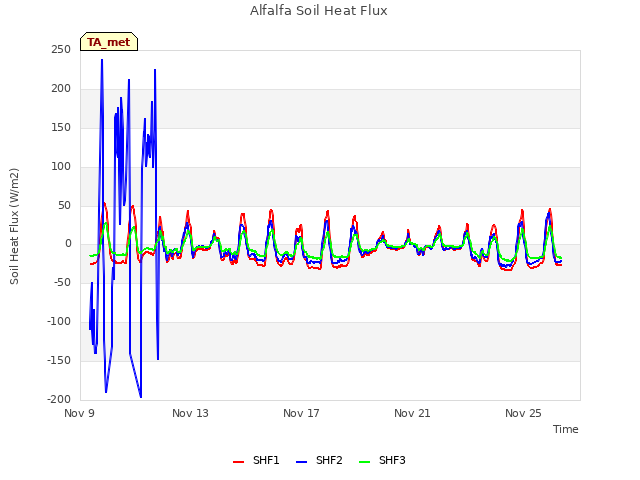Explore the graph:Alfalfa Soil Heat Flux in a new window