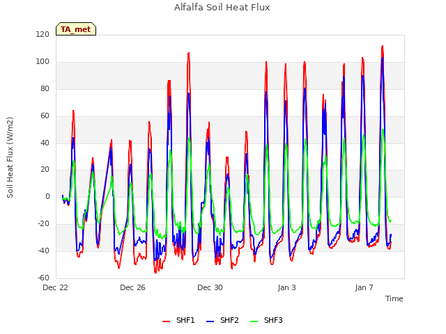 Explore the graph:Alfalfa Soil Heat Flux in a new window