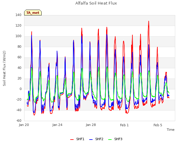 Explore the graph:Alfalfa Soil Heat Flux in a new window