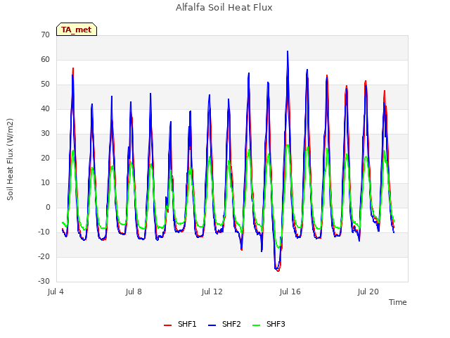 Explore the graph:Alfalfa Soil Heat Flux in a new window