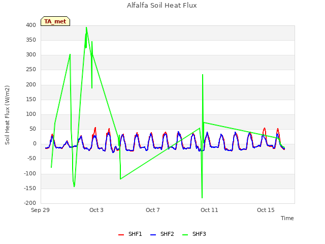 Explore the graph:Alfalfa Soil Heat Flux in a new window