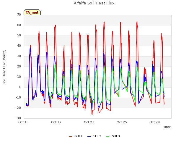 Explore the graph:Alfalfa Soil Heat Flux in a new window