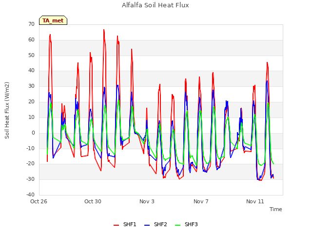 Explore the graph:Alfalfa Soil Heat Flux in a new window