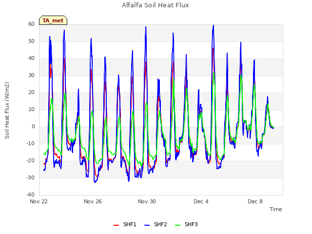 Explore the graph:Alfalfa Soil Heat Flux in a new window