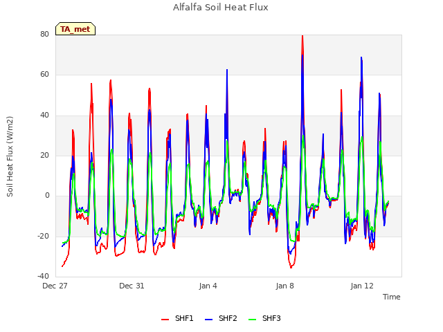 Explore the graph:Alfalfa Soil Heat Flux in a new window