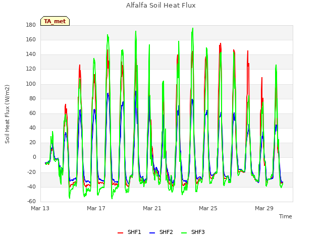 Explore the graph:Alfalfa Soil Heat Flux in a new window