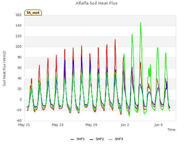 Explore the graph:Alfalfa Soil Heat Flux in a new window