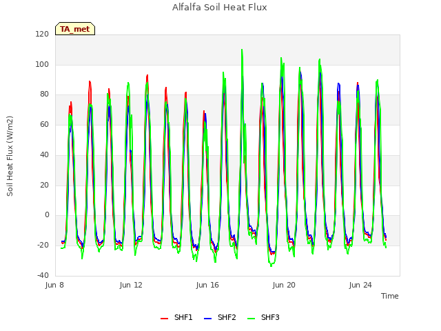 Explore the graph:Alfalfa Soil Heat Flux in a new window