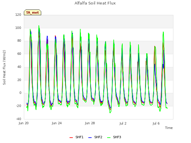 Explore the graph:Alfalfa Soil Heat Flux in a new window