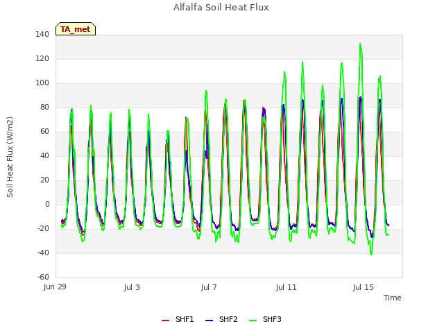 Explore the graph:Alfalfa Soil Heat Flux in a new window