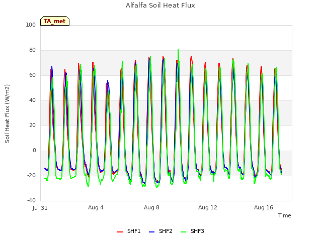 Explore the graph:Alfalfa Soil Heat Flux in a new window