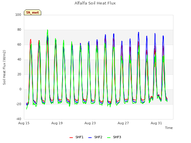 Explore the graph:Alfalfa Soil Heat Flux in a new window
