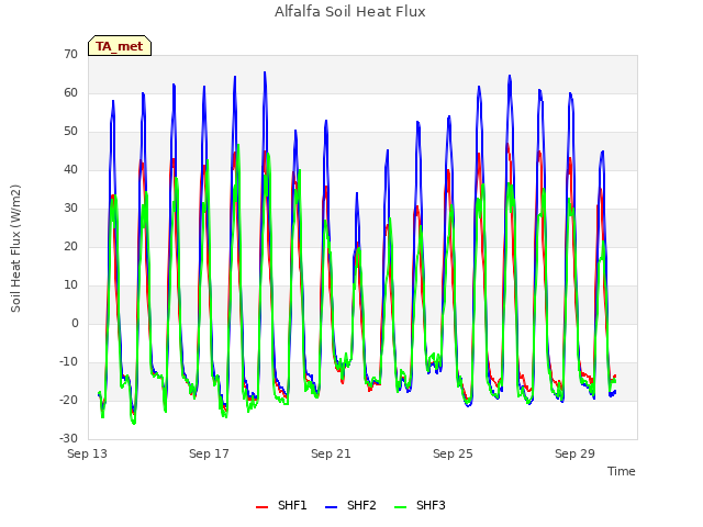 Explore the graph:Alfalfa Soil Heat Flux in a new window