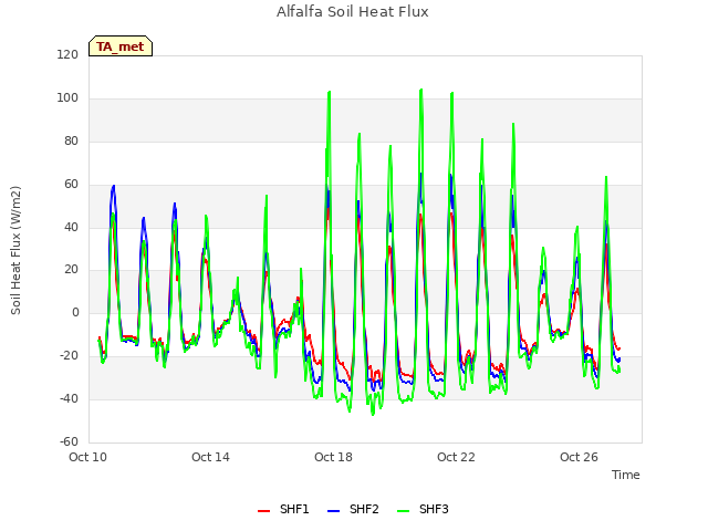 Explore the graph:Alfalfa Soil Heat Flux in a new window
