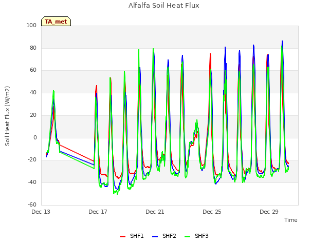 Explore the graph:Alfalfa Soil Heat Flux in a new window