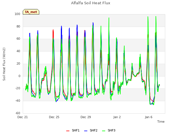 Explore the graph:Alfalfa Soil Heat Flux in a new window