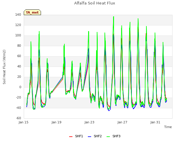 Explore the graph:Alfalfa Soil Heat Flux in a new window