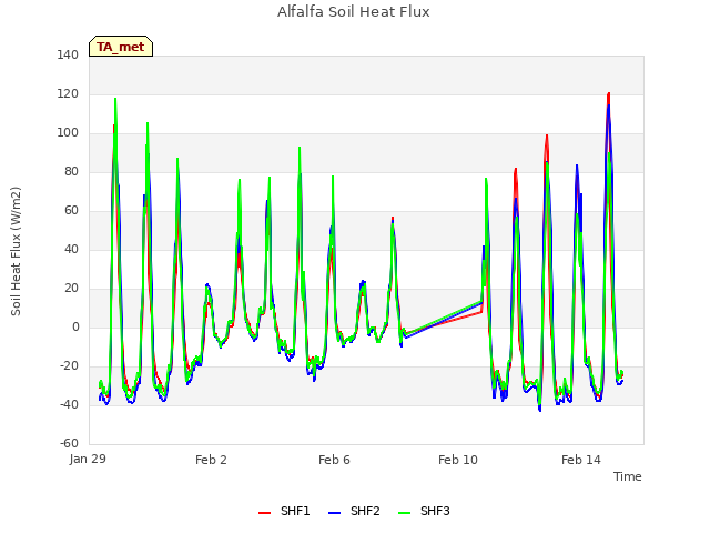 Explore the graph:Alfalfa Soil Heat Flux in a new window