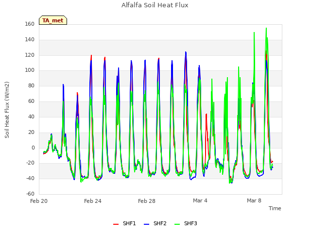 Explore the graph:Alfalfa Soil Heat Flux in a new window
