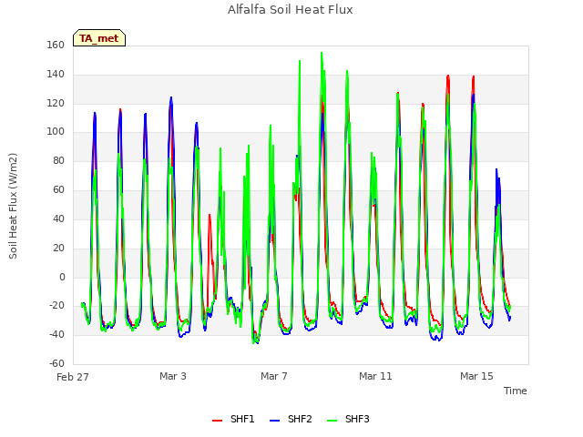 Explore the graph:Alfalfa Soil Heat Flux in a new window