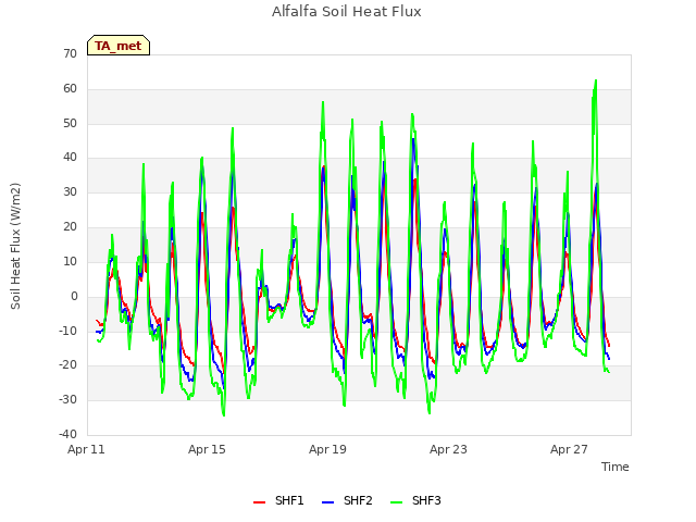 Explore the graph:Alfalfa Soil Heat Flux in a new window