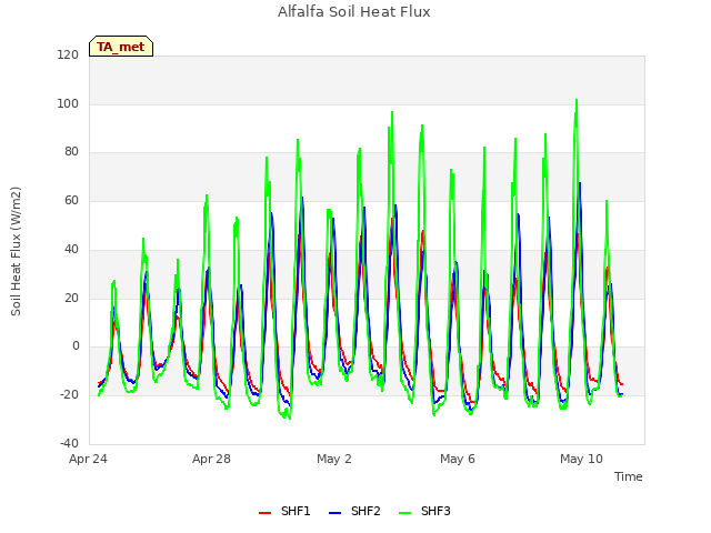 Explore the graph:Alfalfa Soil Heat Flux in a new window