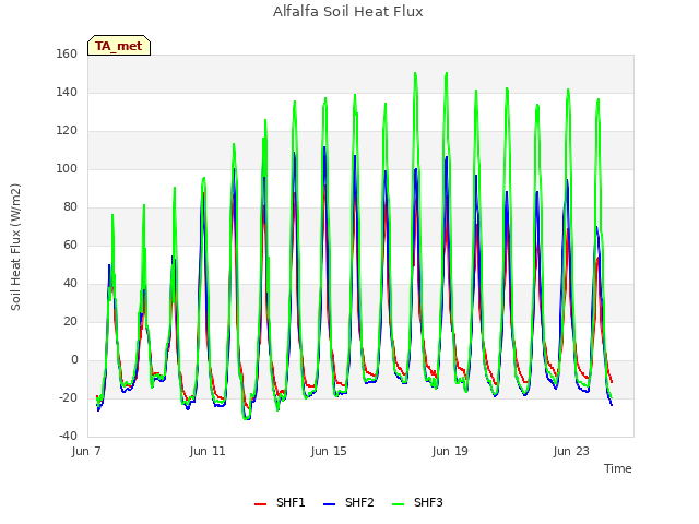 Explore the graph:Alfalfa Soil Heat Flux in a new window