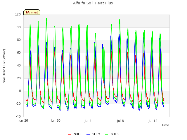 Explore the graph:Alfalfa Soil Heat Flux in a new window