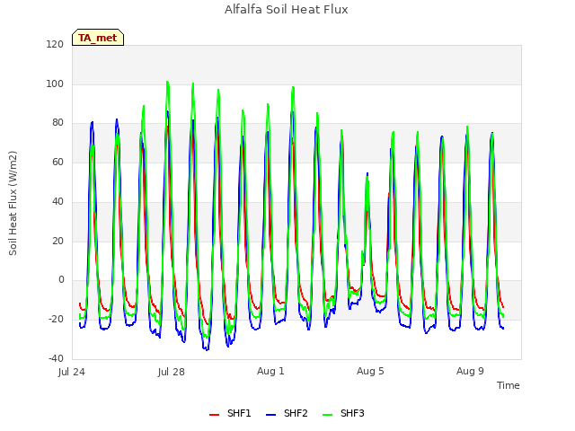 Explore the graph:Alfalfa Soil Heat Flux in a new window