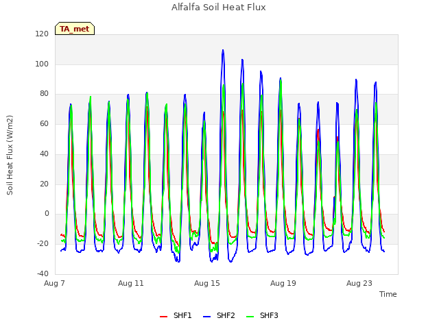 Explore the graph:Alfalfa Soil Heat Flux in a new window