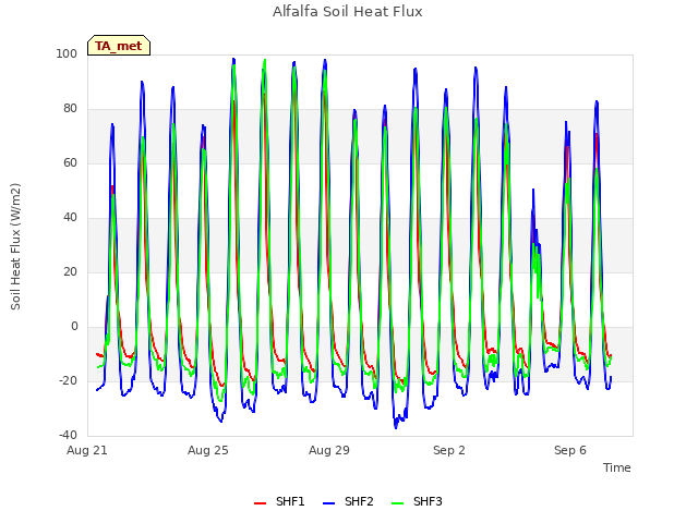 Explore the graph:Alfalfa Soil Heat Flux in a new window