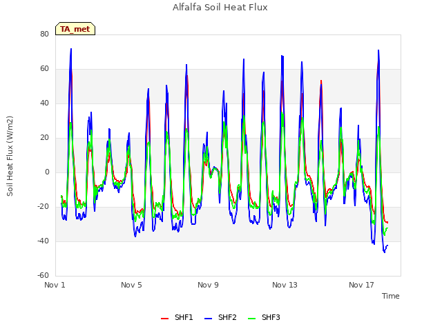 Explore the graph:Alfalfa Soil Heat Flux in a new window