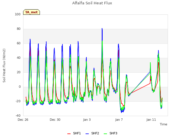 Explore the graph:Alfalfa Soil Heat Flux in a new window