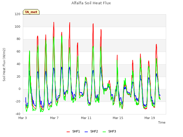 Explore the graph:Alfalfa Soil Heat Flux in a new window