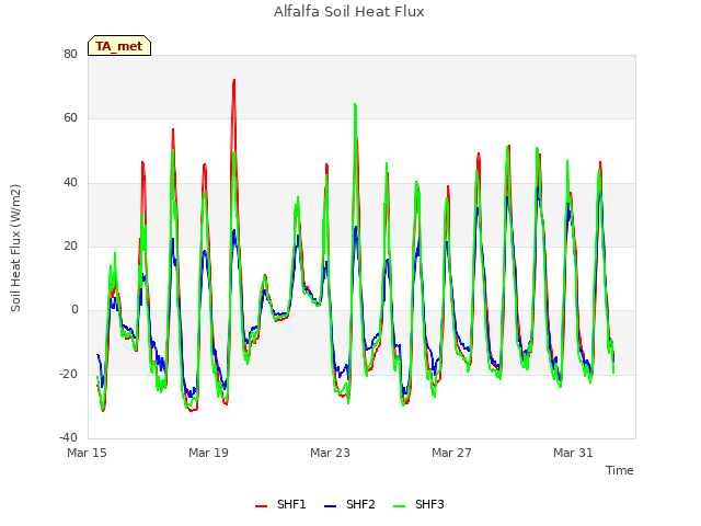 Explore the graph:Alfalfa Soil Heat Flux in a new window