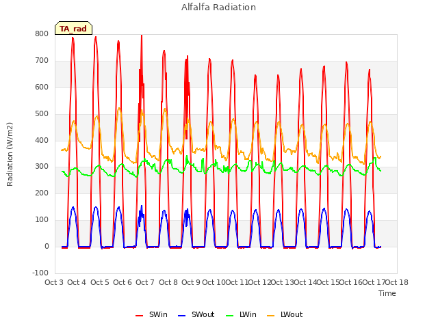 plot of Alfalfa Radiation