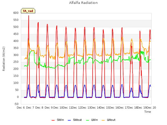 plot of Alfalfa Radiation