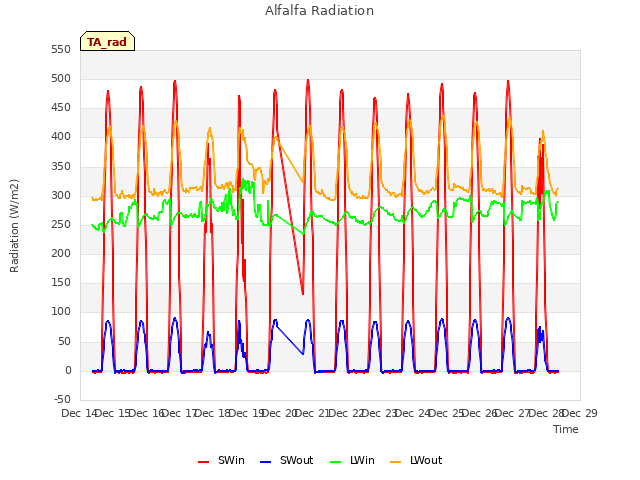 plot of Alfalfa Radiation