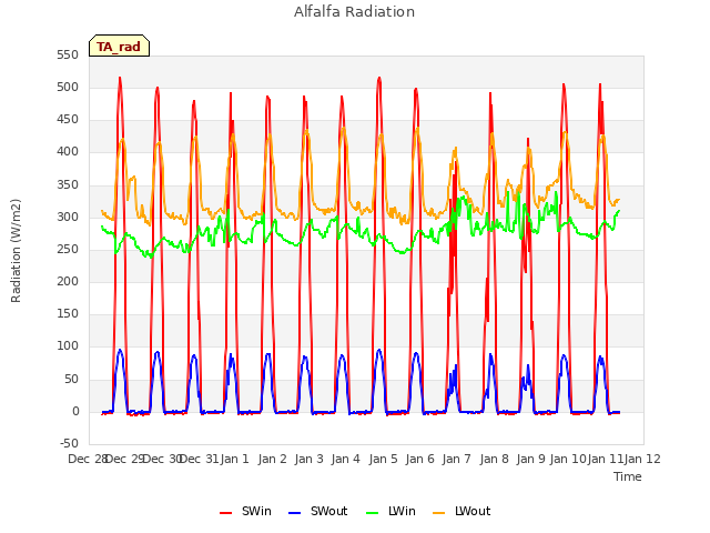plot of Alfalfa Radiation