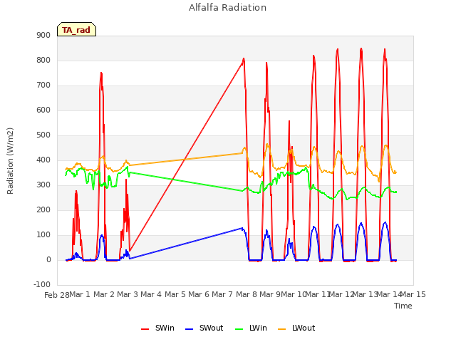 plot of Alfalfa Radiation