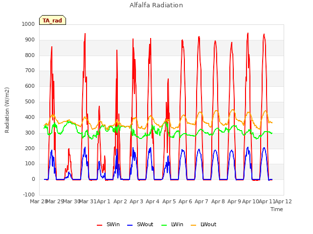 plot of Alfalfa Radiation