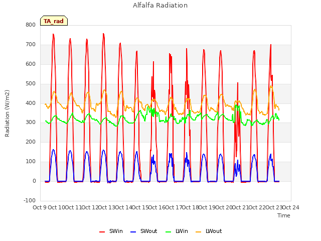 plot of Alfalfa Radiation