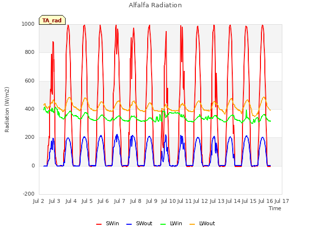 plot of Alfalfa Radiation