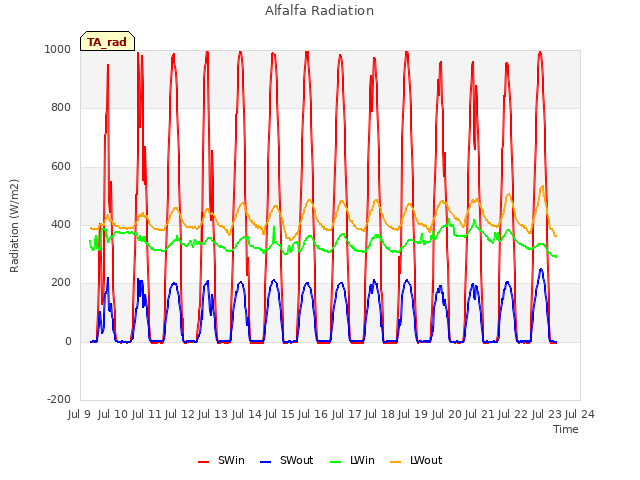plot of Alfalfa Radiation