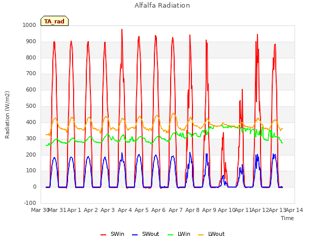 plot of Alfalfa Radiation