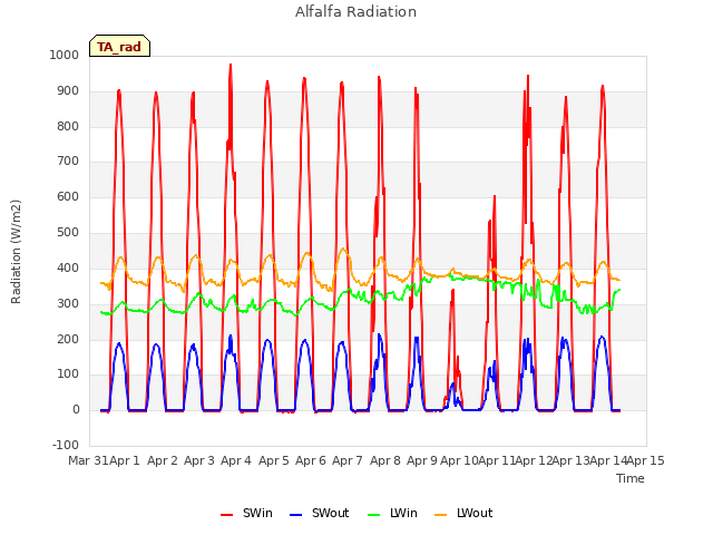 plot of Alfalfa Radiation
